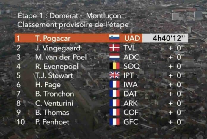 Critérium du Dauphiné 2025 étape 1 classement complet et analyse de la course
