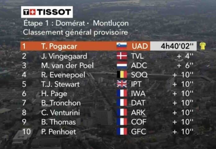 Critérium du Dauphiné 2025 étape 1 classement général
