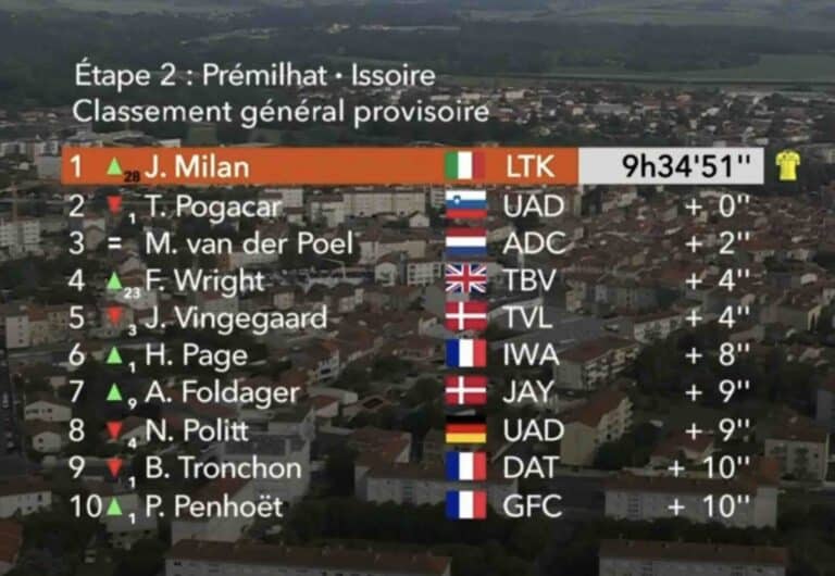 Critérium du Dauphiné 2025, étape 2 : Classement général