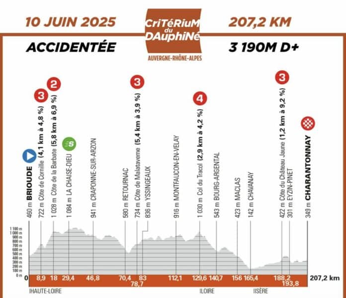 Critérium du Dauphiné 2025, étape 3 : Analyse du parcours, profil, favoris et direct TV