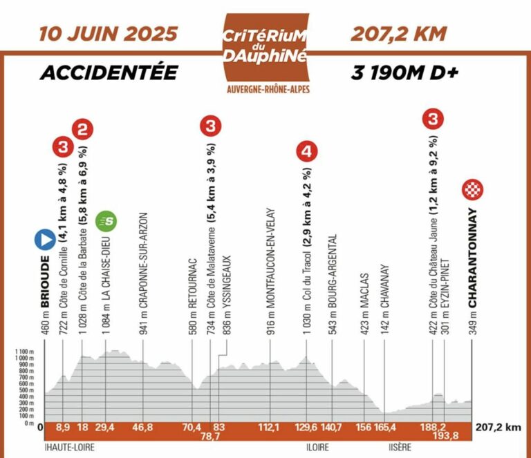 Critérium du Dauphiné 2025, étape 3 : Analyse du parcours, profil, favoris et direct TV