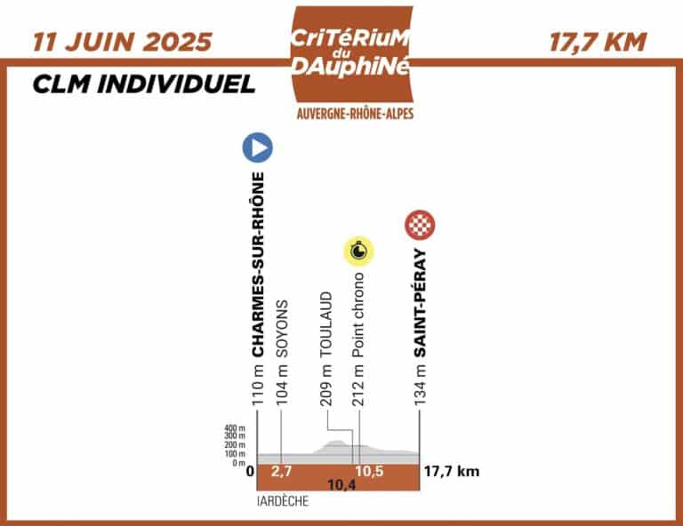 Critérium du Dauphiné 2025, étape 4 : Analyse du parcours, profil, favoris et direct TV