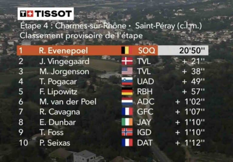 Critérium du Dauphiné 2025, étape 4 : Classement complet et analyse de la course