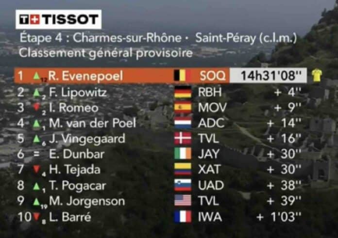 Critérium du Dauphiné 2025 étape 4 classement général