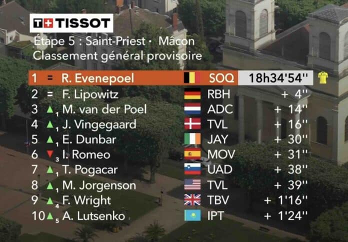 Critérium du Dauphiné 2025 étape 5 classement général