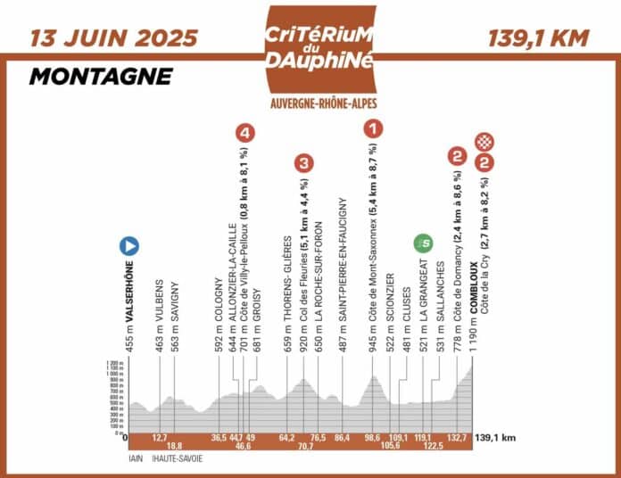 Critérium du Dauphiné 2025 étape 6 analyse du parcours profil parcours et direct TV