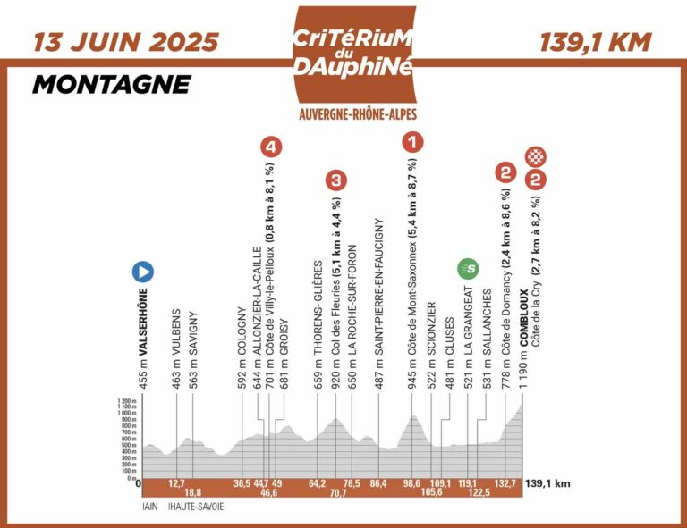 Critérium du Dauphiné 2025 – Étape 6 : Valserhône – Combloux (139,1 km) – Analyse, profil, favoris & direct TV Critérium du Dauphiné 2025 – Étape 6 : Valserhône – Combloux (139,1 km) – Analyse, profil, favoris & direct TV