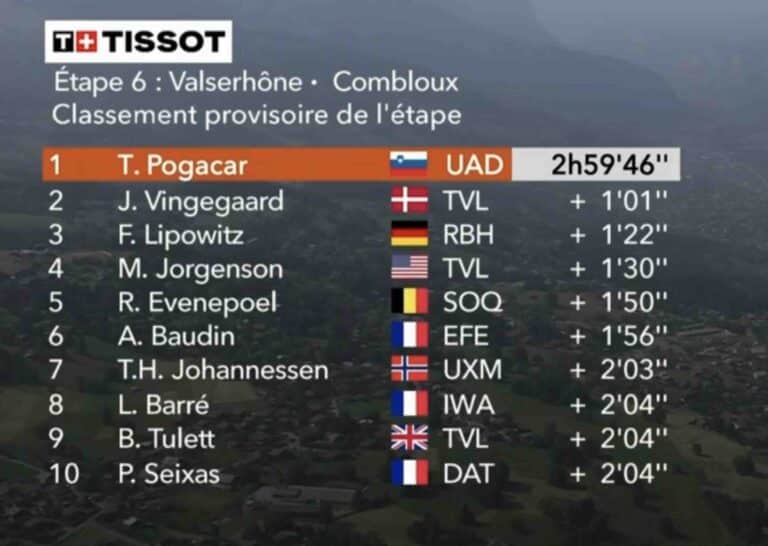 Critérium du Dauphiné 2025, étape 6 : Classement complet et analyse de la course Critérium du Dauphiné 2025, étape 6 : Classement complet et analyse de la course
