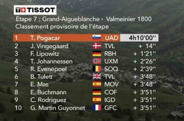Critérium du Dauphiné 2025 étape 7 classement complet et analyse de la course