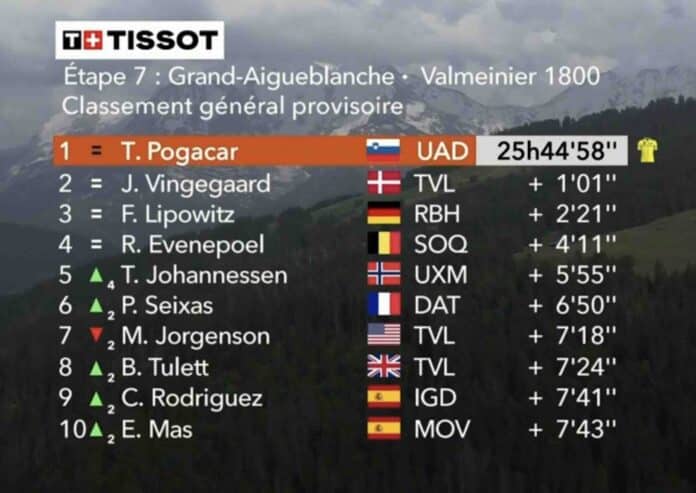 Critérium du Dauphiné 2025 étape 7 classement général