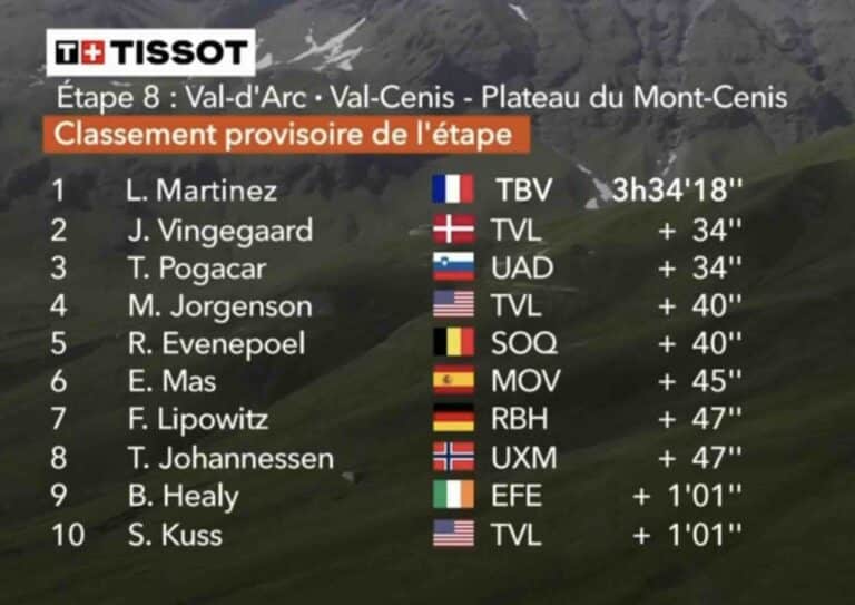 Critérium du Dauphiné 2025, étape 8 : Classement complet et analyse de la course Critérium du Dauphiné 2025, étape 8 : Classement complet et analyse de la course