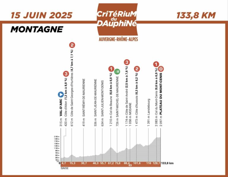 Critérium du Dauphiné 2025 – Étape 8 : Val-d’Arc / Plateau du Mont-Cenis – Analyse, profil, favoris & direct TV Critérium du Dauphiné 2025 – Étape 8 : Val-d’Arc / Plateau du Mont-Cenis – Analyse, profil, favoris & direct TV