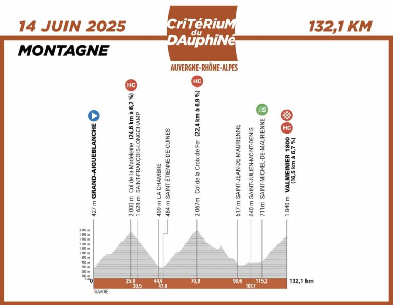 Critérium du Dauphiné 2025 : L’étape reine Grand-Aigueblanche – Valmeinier, avec un triptyque alpin impitoyable Critérium du Dauphiné 2025 : L’étape reine Grand-Aigueblanche – Valmeinier, avec un triptyque alpin impitoyable