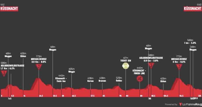 Tour de Suisse 2025 étape 1 analyse du parcours profil favoris et direct tv