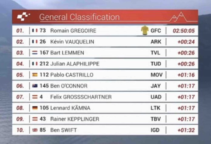 Tour de Suisse 2025 étape 1 classement général