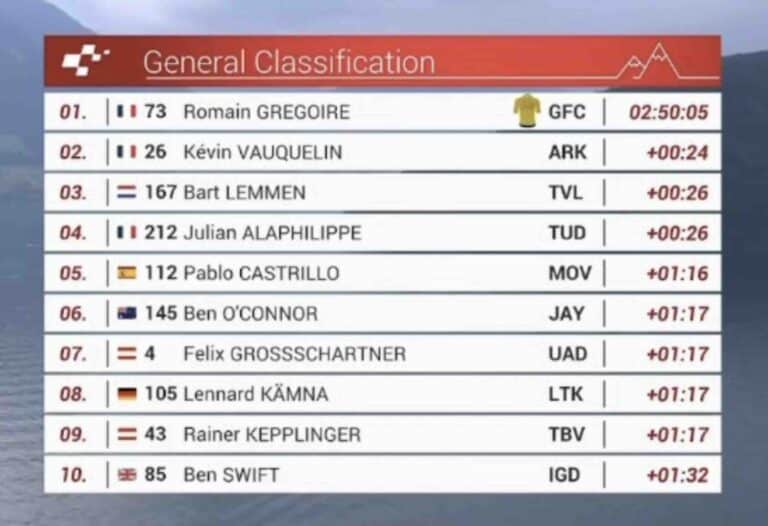 Tour de Suisse 2025, étape 1 : Classement général Tour de Suisse 2025, étape 1 : Classement général