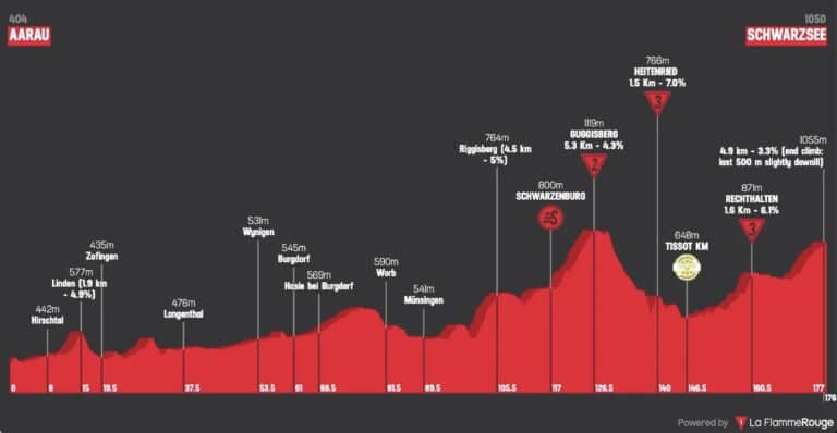Tour de Suisse 2025, étape 2 : Analyse du parcours, profil, favoris et direct TV Tour de Suisse 2025, étape 2 : Analyse du parcours, profil, favoris et direct TV