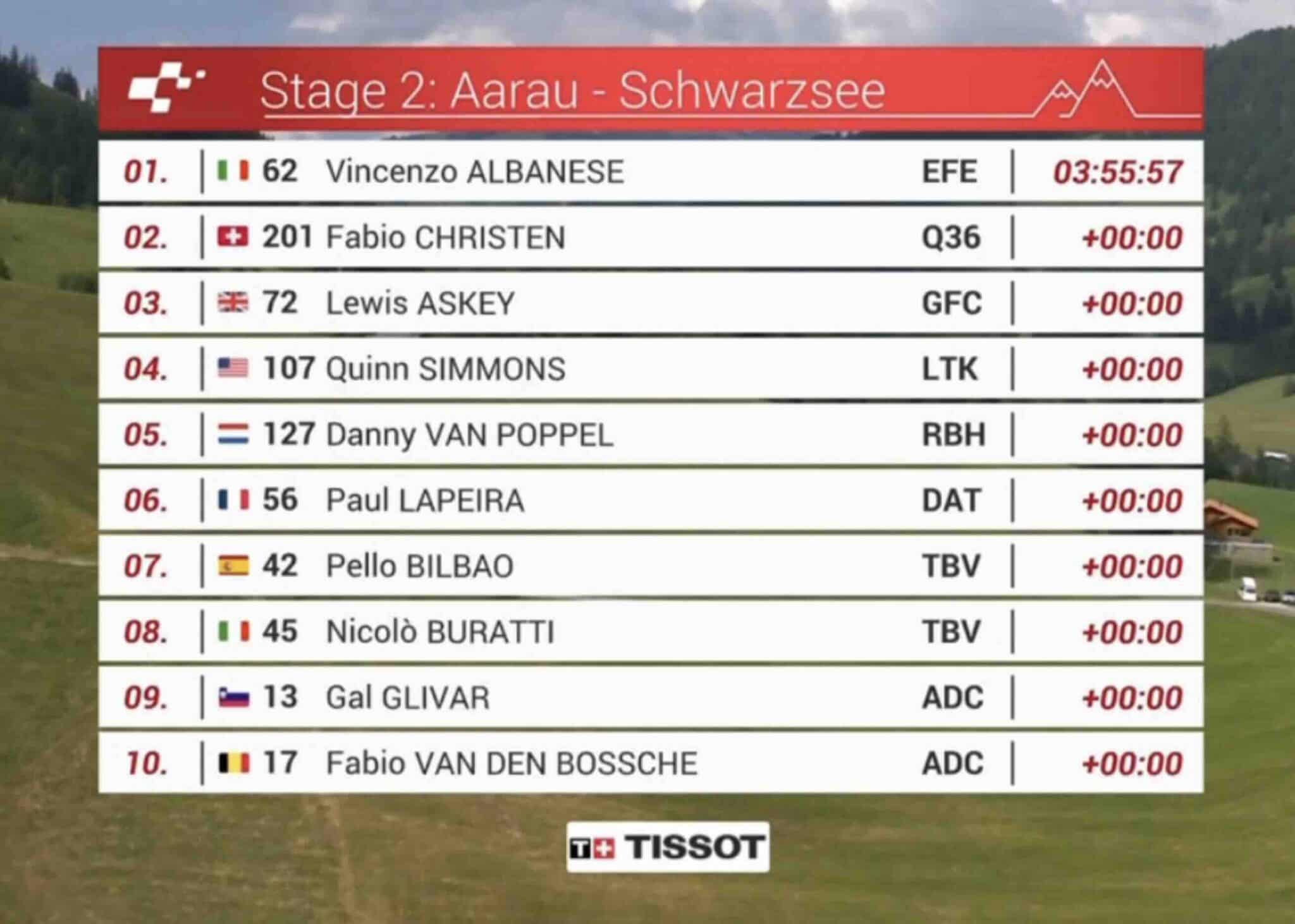 tour-de-suisse-2025-tape-2-classement-complet-victoire-au-sprint