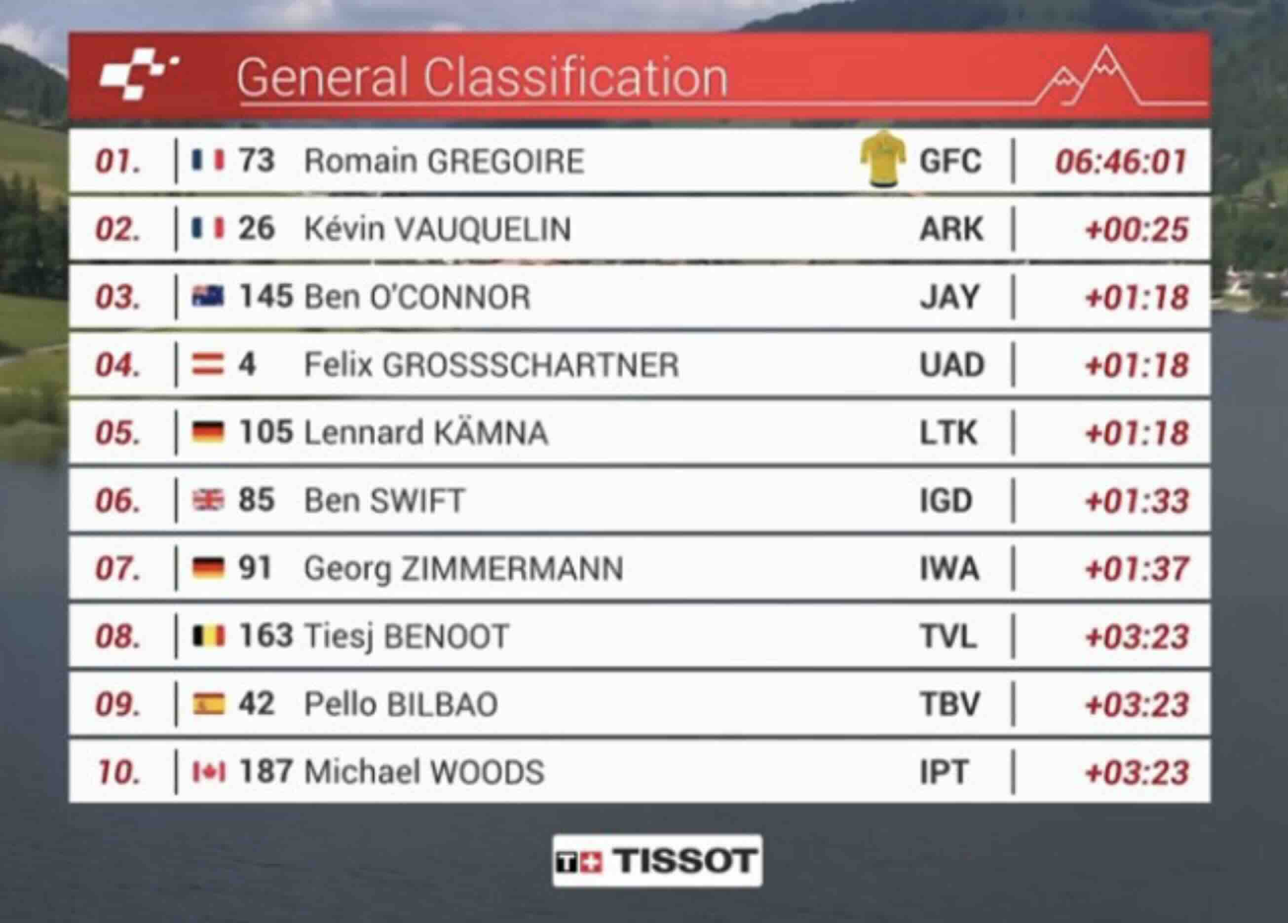Tour De Suisse 2025 tape 2 Classement G n ral Romain Gr goire Tour De Suisse 2025 tape 2 Classement G n ral Romain Gr goire