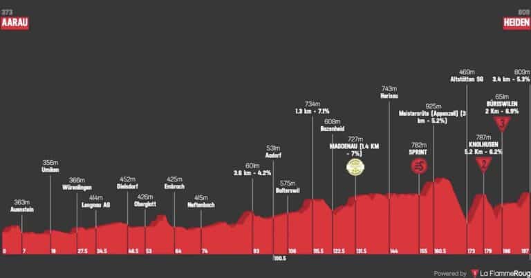 Tour de Suisse 2025, étape 3 : Analyse du parcours, profil, favoris et direct TV