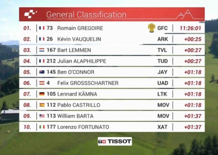 Tour de Suisse 2025 étape 3 classement général