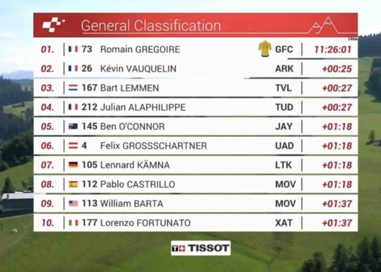 Tour de Suisse 2025, étape 3 : Classement général