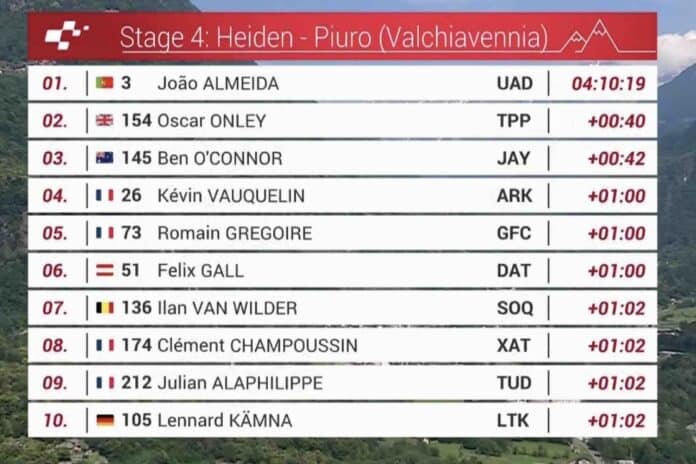 Tour de Suisse 2025 étape 4 classement complet et analyse de la course