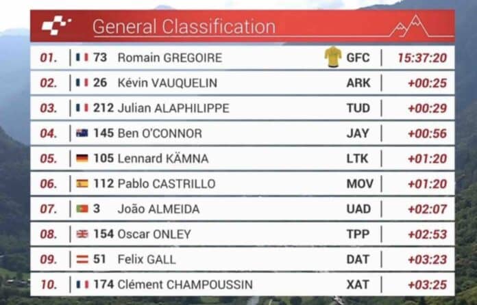 Tour de Suisse 2025 étape 4 classement général
