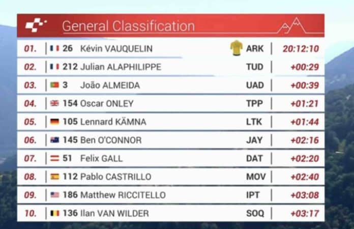 Tour de Suisse 2025 étape 5 classement général
