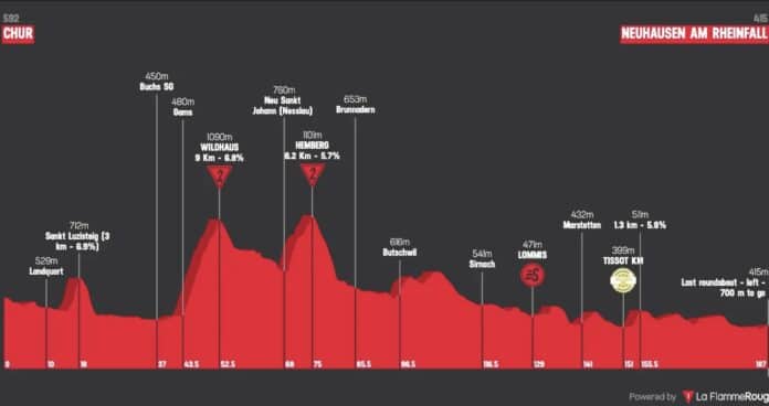 Tour de Suisse 2025 étape 6 analyse du parcours profil favoris et direct TV