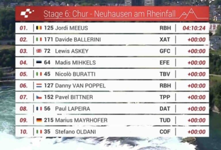 Tour de Suisse 2025, étape 6 : Classement complet et analyse de la course