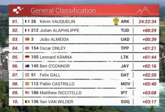 Tour de Suisse 2025 étape 6 classement général