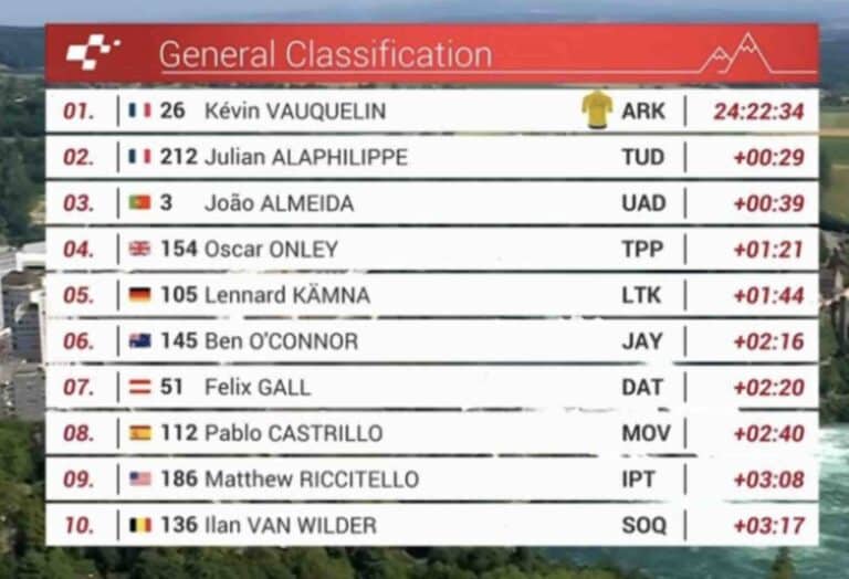 Tour de Suisse 2025, étape 6 : Classement général