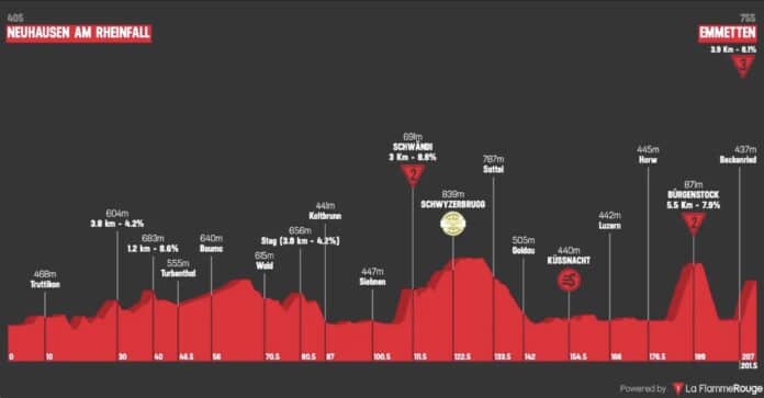 Tour de Suisse 2025 étape 7 analyse du parcours profil favoris et direct TV