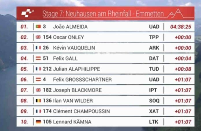 Tour de Suisse 2025 étape 7 classement complet et analyse de la course