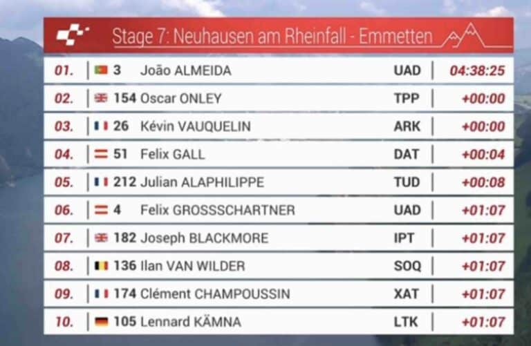 Tour de Suisse 2025, étape 7 : Classement complet et analyse de la course