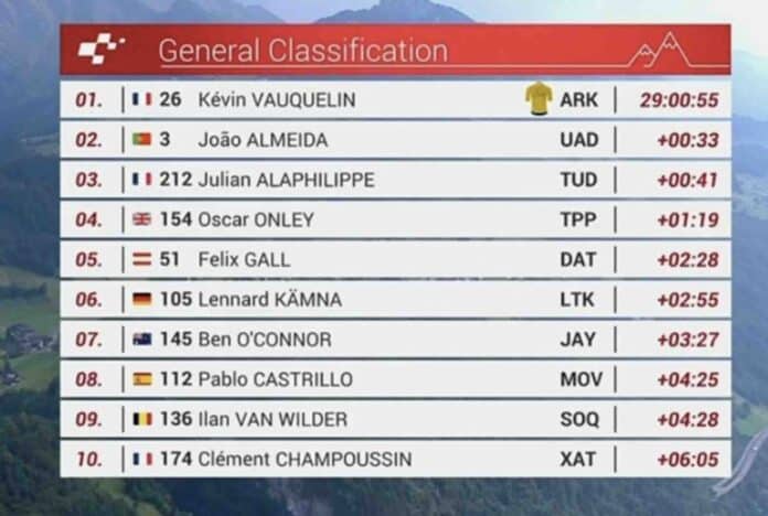 Tour de Suisse 2025 étape 7 classement général