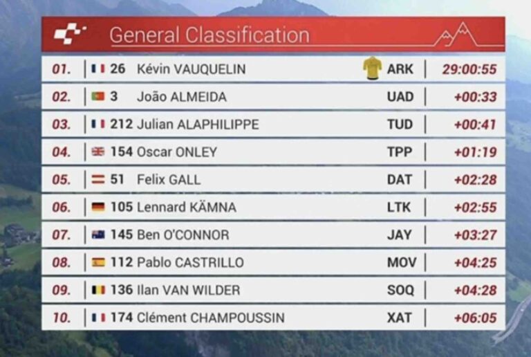 Tour de Suisse 2025, étape 7 : Classement général