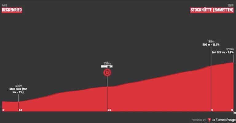 Tour de Suisse 2025, étape 8 : Analyse du parcours, profil, favoris et direct TV