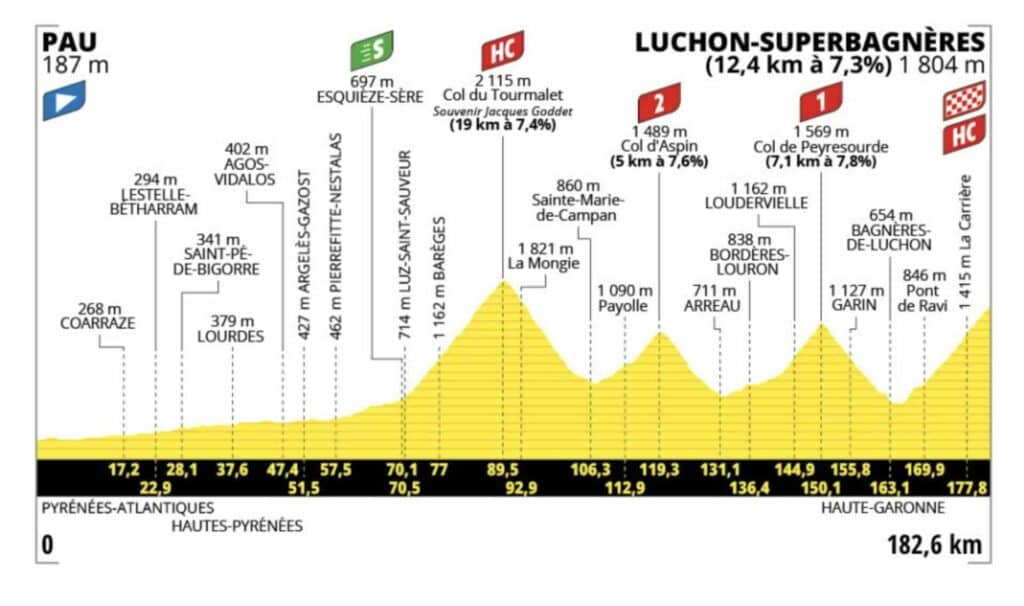 Profil étape 14 Tour de France 2025