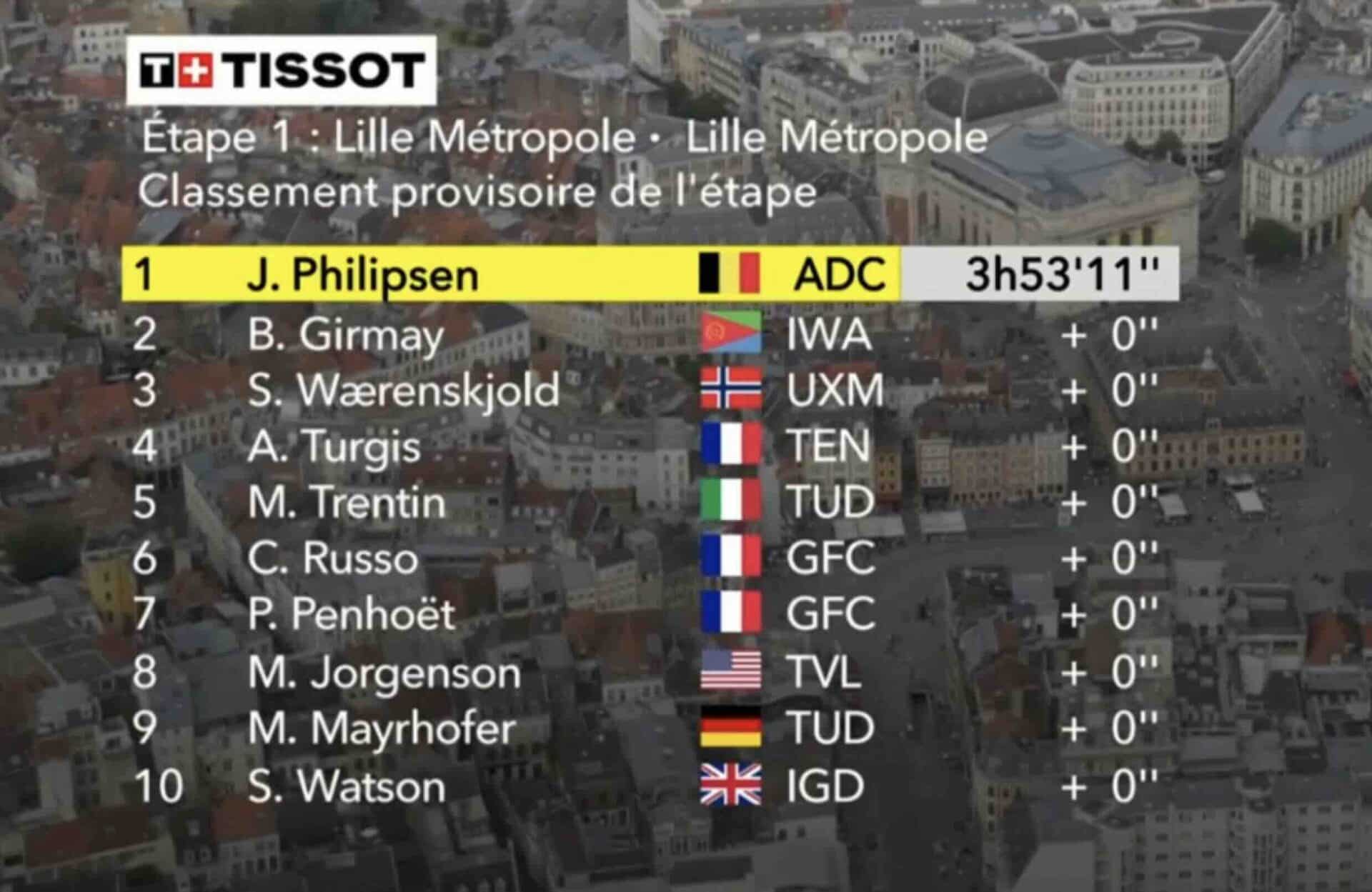Tour de France 2025, étape 1 : Classement complet. Jasper Philipsen ...