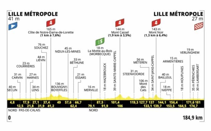 Tour de France 2025 étape 1 samedi 5 juillet analyse du parcours profil favoris et direct TV