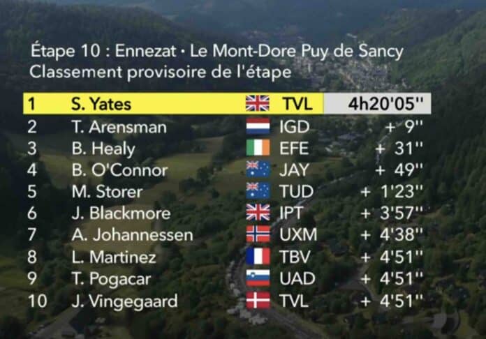 Tour de France 2025 étape 10 classement complet et analyse de la course