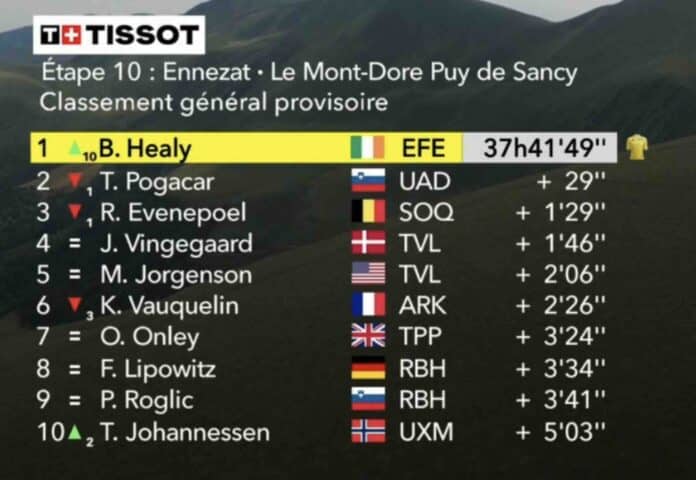 Tour de France 2025 étape 10 classement général
