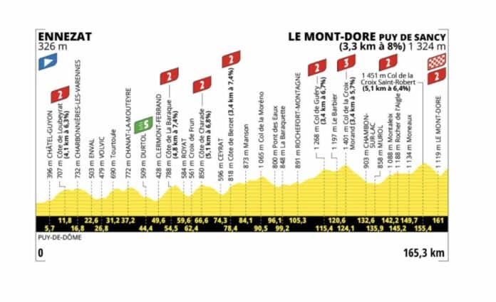 Tour de France 2025 étape 10 Ennezat le Mont DOre Puy de Sancy yn 14 juillet explosif au coeur du Massif Central
