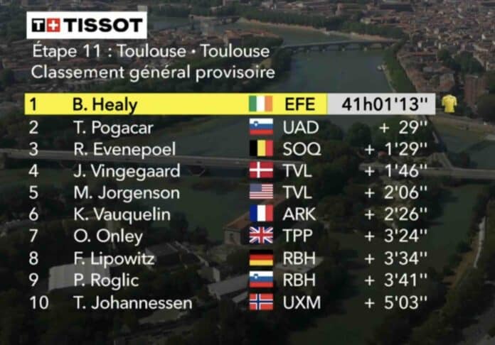 Tour de France 2025 étape 11 classement général