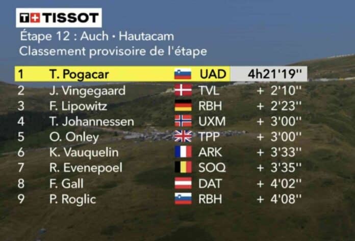 Tour de France 2025 étape 12 classement complet et analyse de la course
