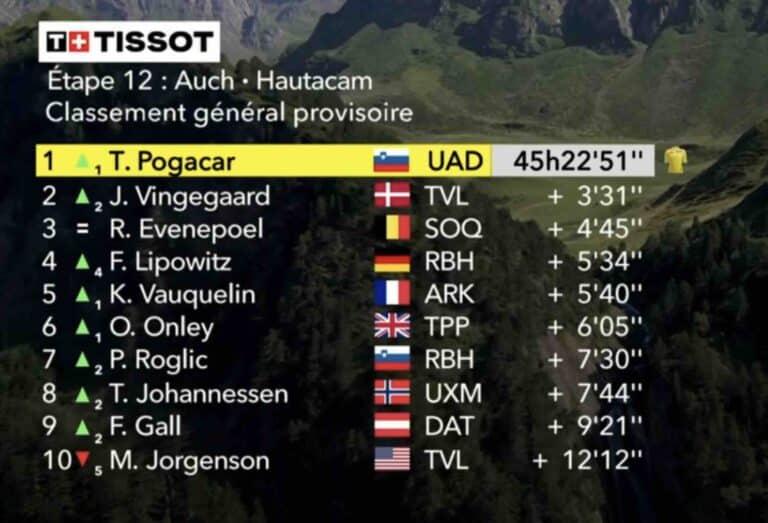 Tour de France 2025, étape 12 : Classement général