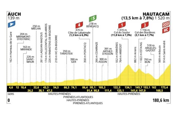 Tour de France 2025 étape 12 jeudi 17 juillet analyse détaillée du parcours profil favoris et direct TV