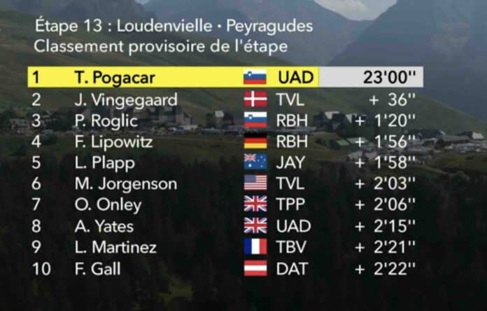 Tour de France 2025 étape 13 classement complet et analyse de la course